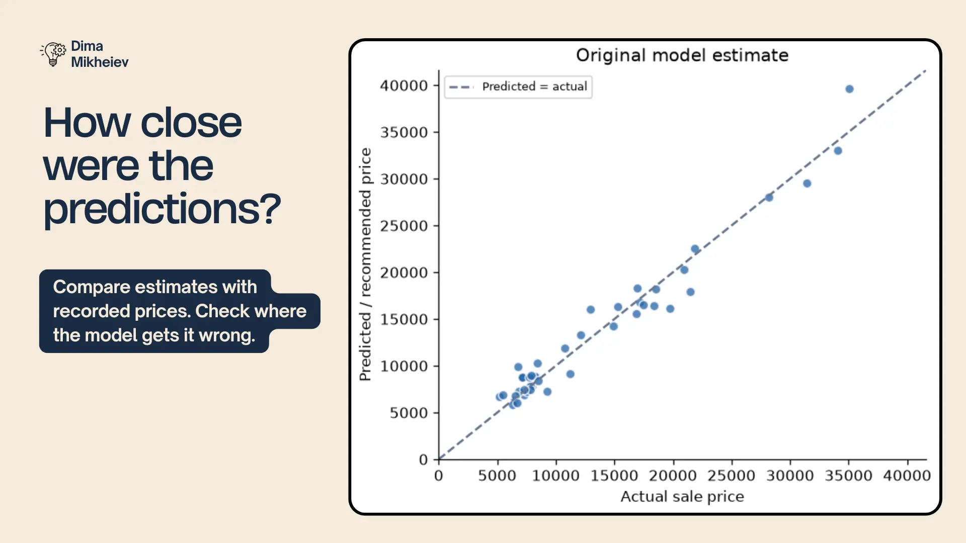 Model validation comparing predicted and recorded car prices