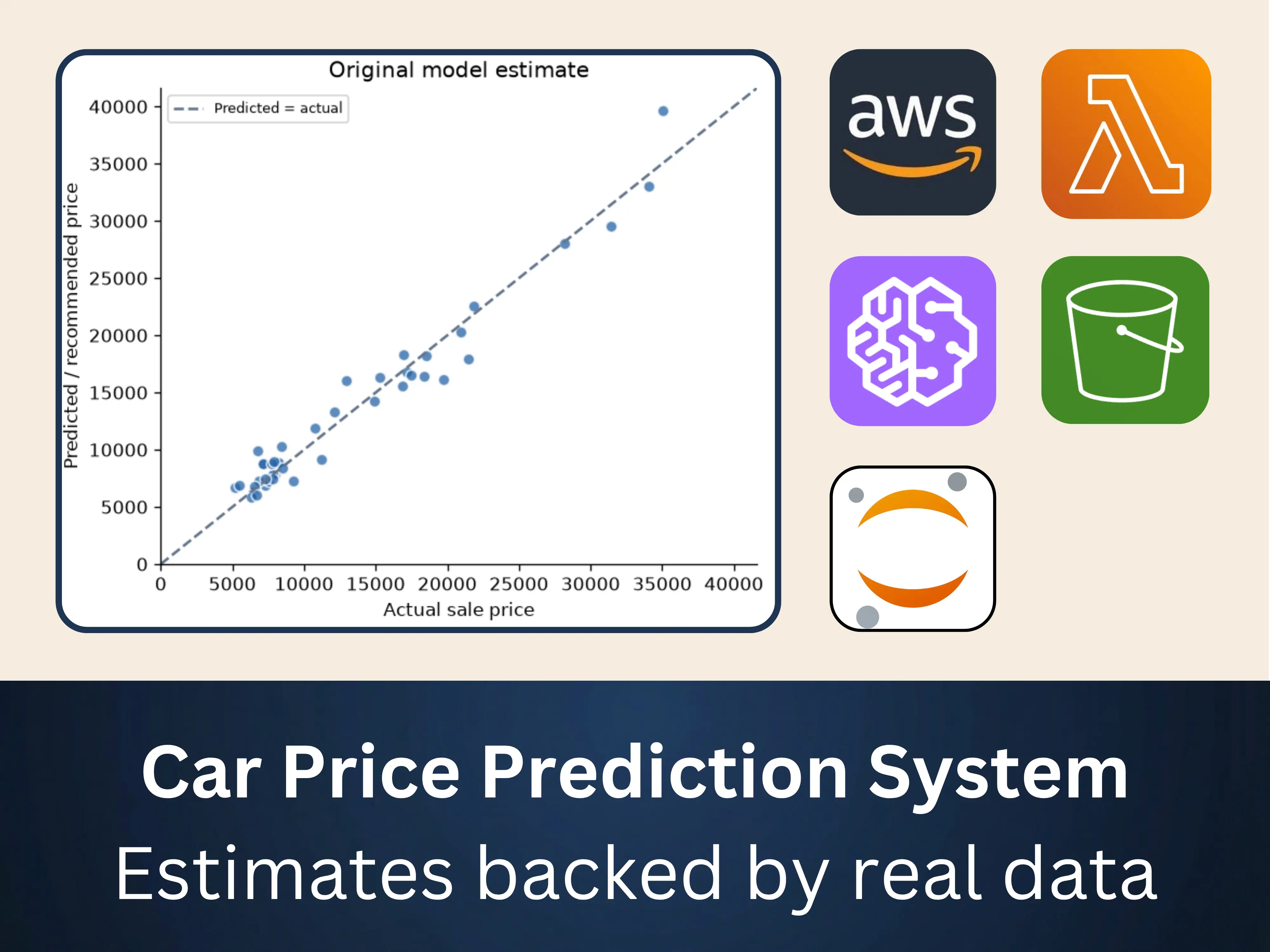 AI-Powered Used Car Price Prediction Platform on AWS