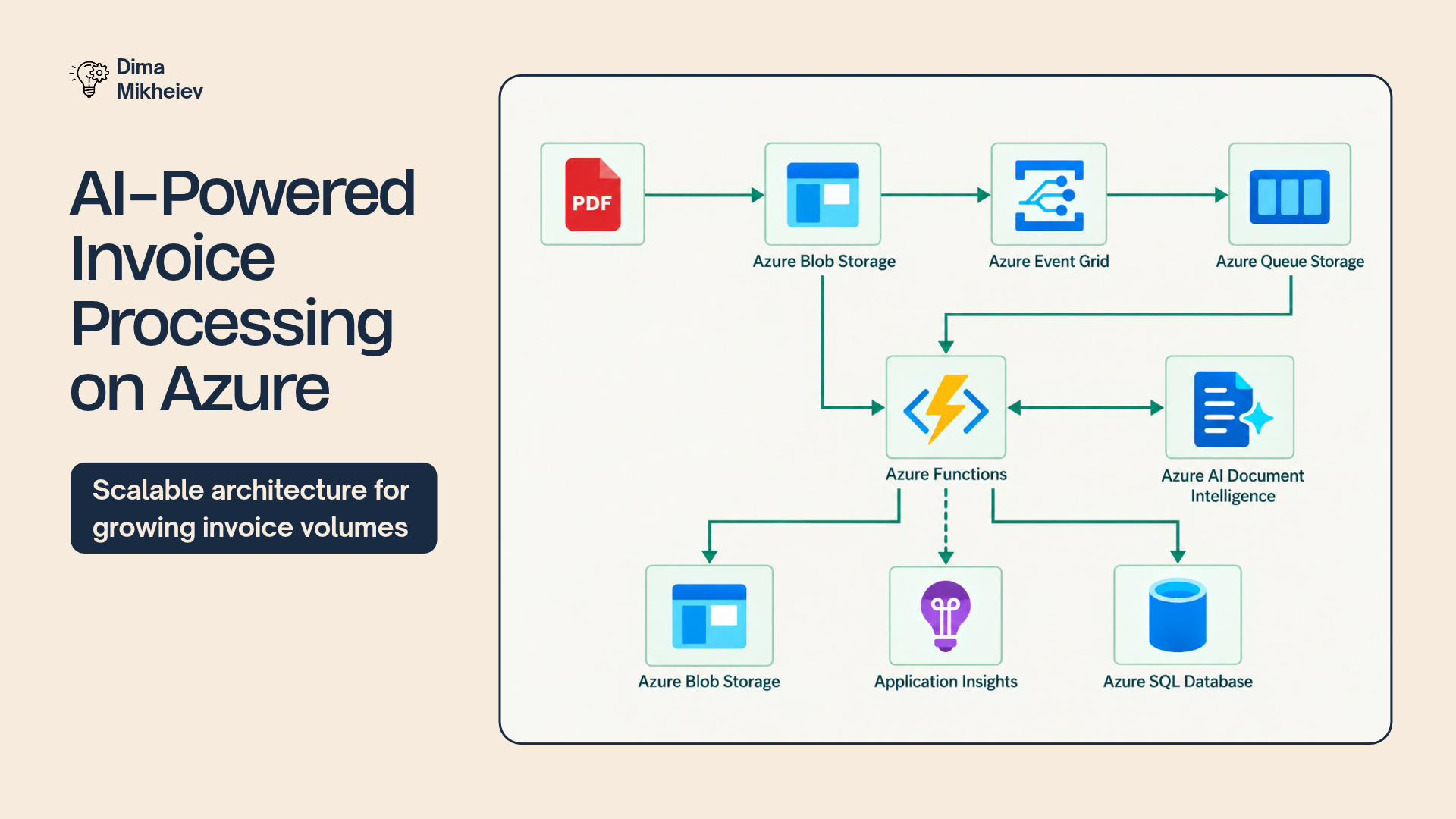 Azure invoice processing architecture with Blob Storage, Event Grid, Queue Storage, Functions, Document Intelligence, SQL Database, and Application Insights