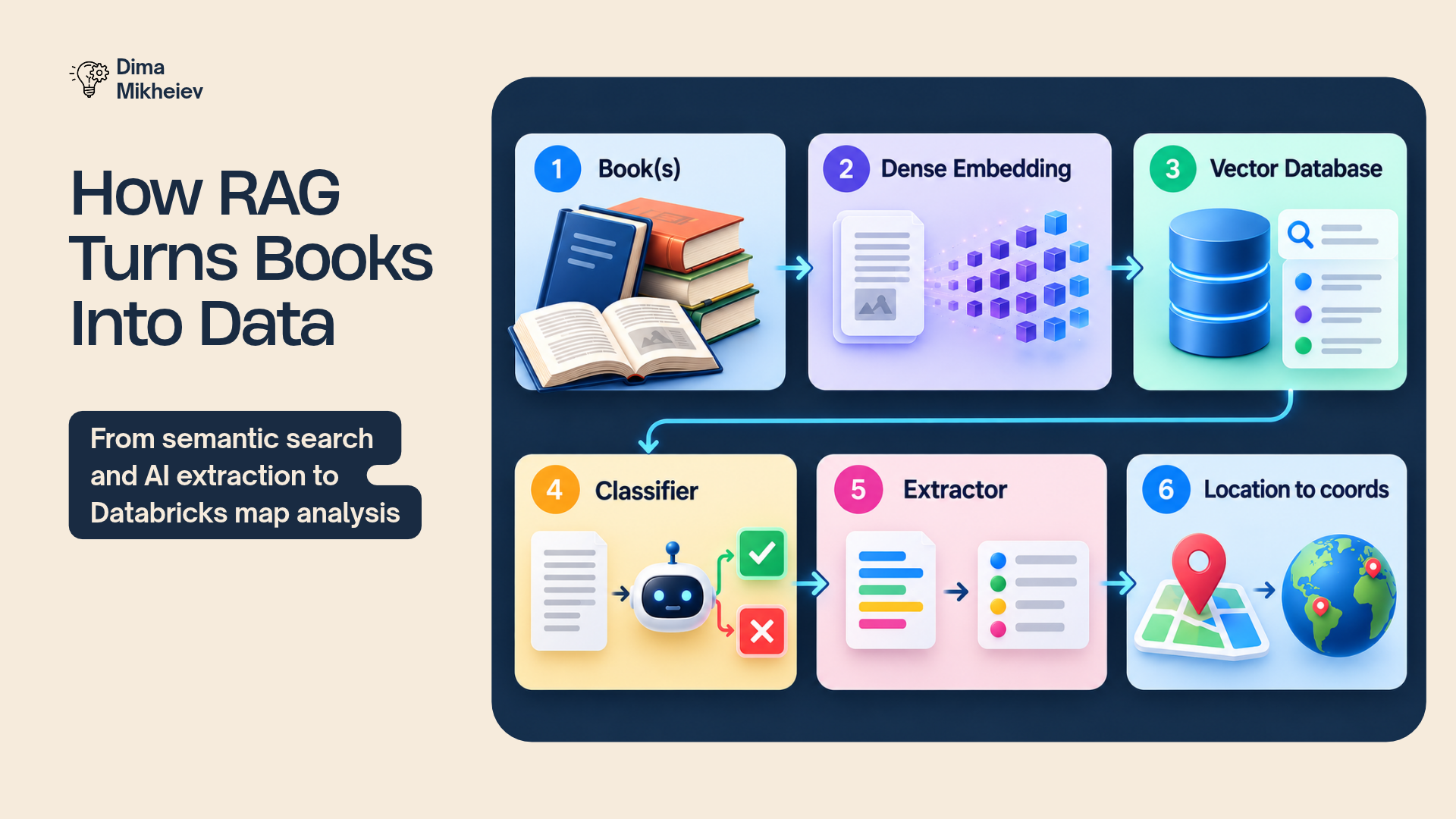 The RAG pipeline: from book chunks and semantic search to structured, geolocated data.