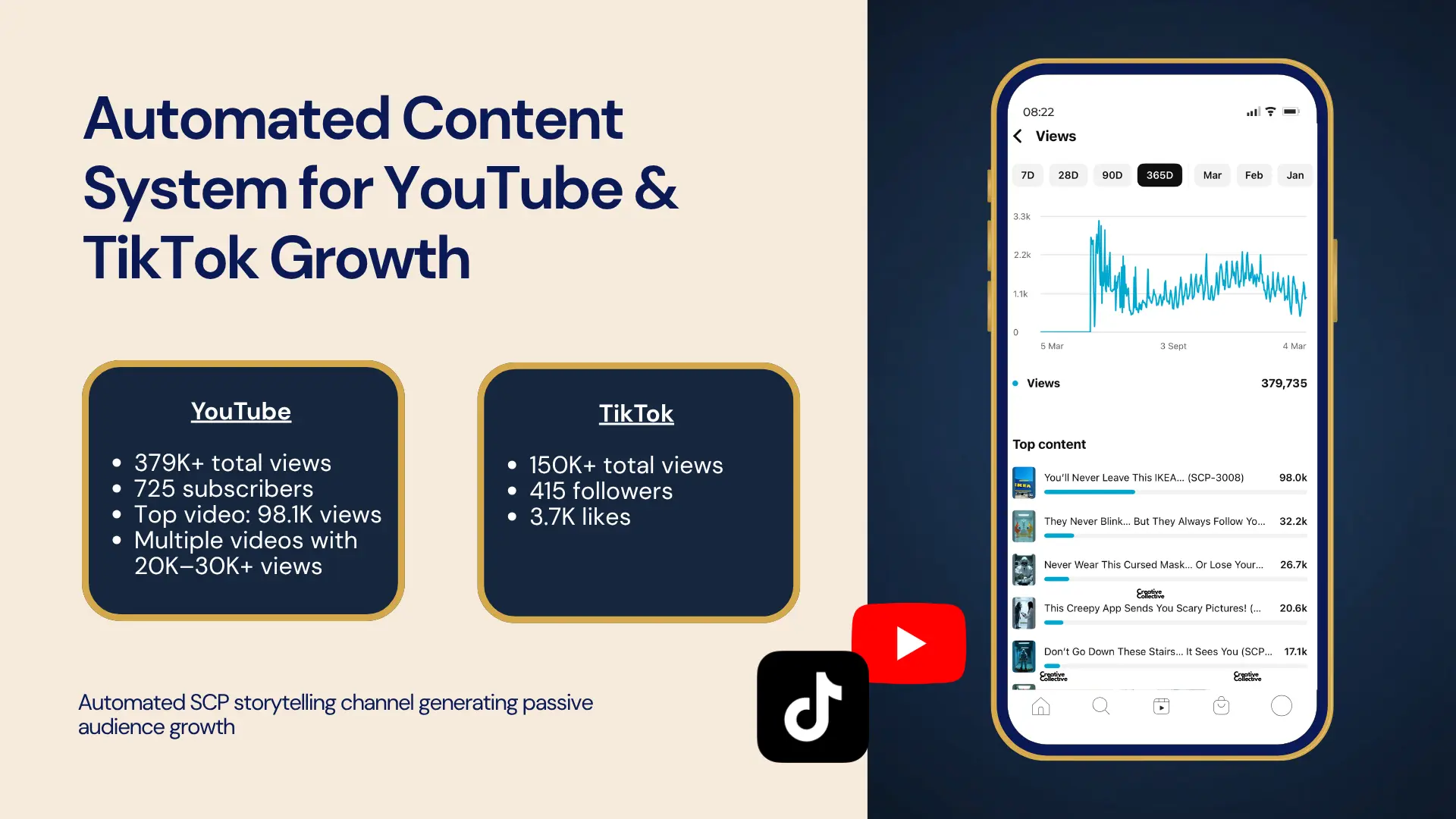 379K+ YouTube views and 150K+ TikTok views results