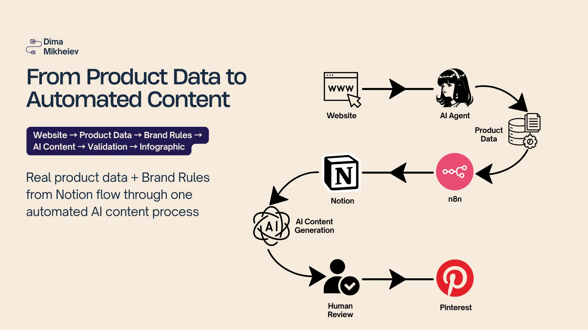 AI workflow connects website data, brand rules, and content generation