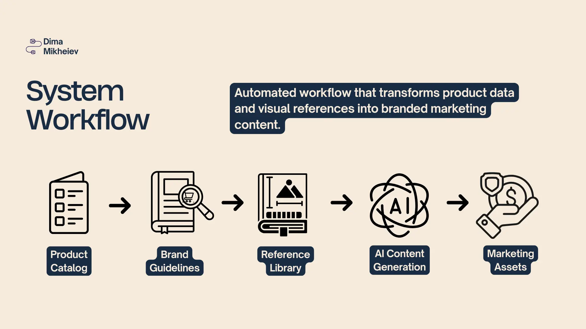 Notion, Make.com, Hermes, and OpenRouter system components